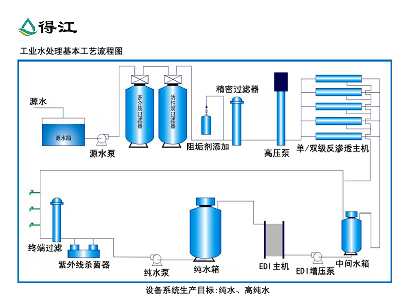 工业纯水工艺