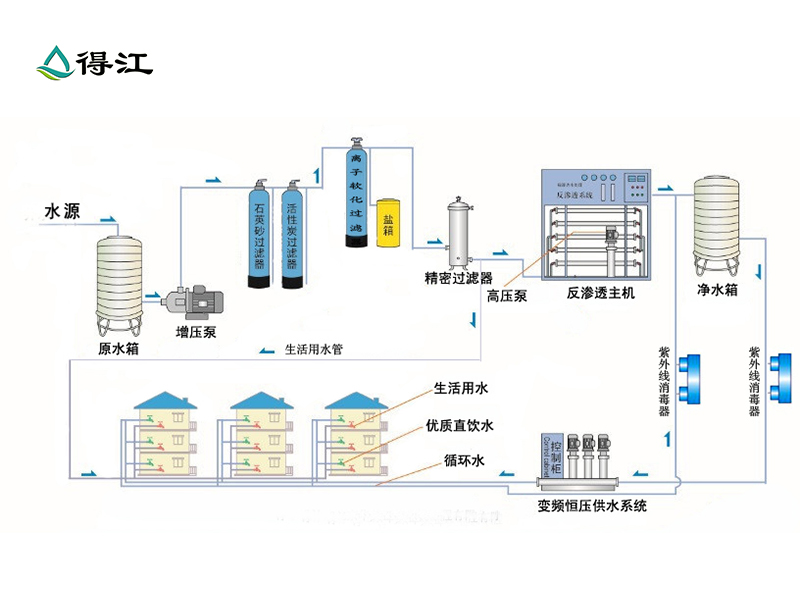 楼宇直饮水工艺